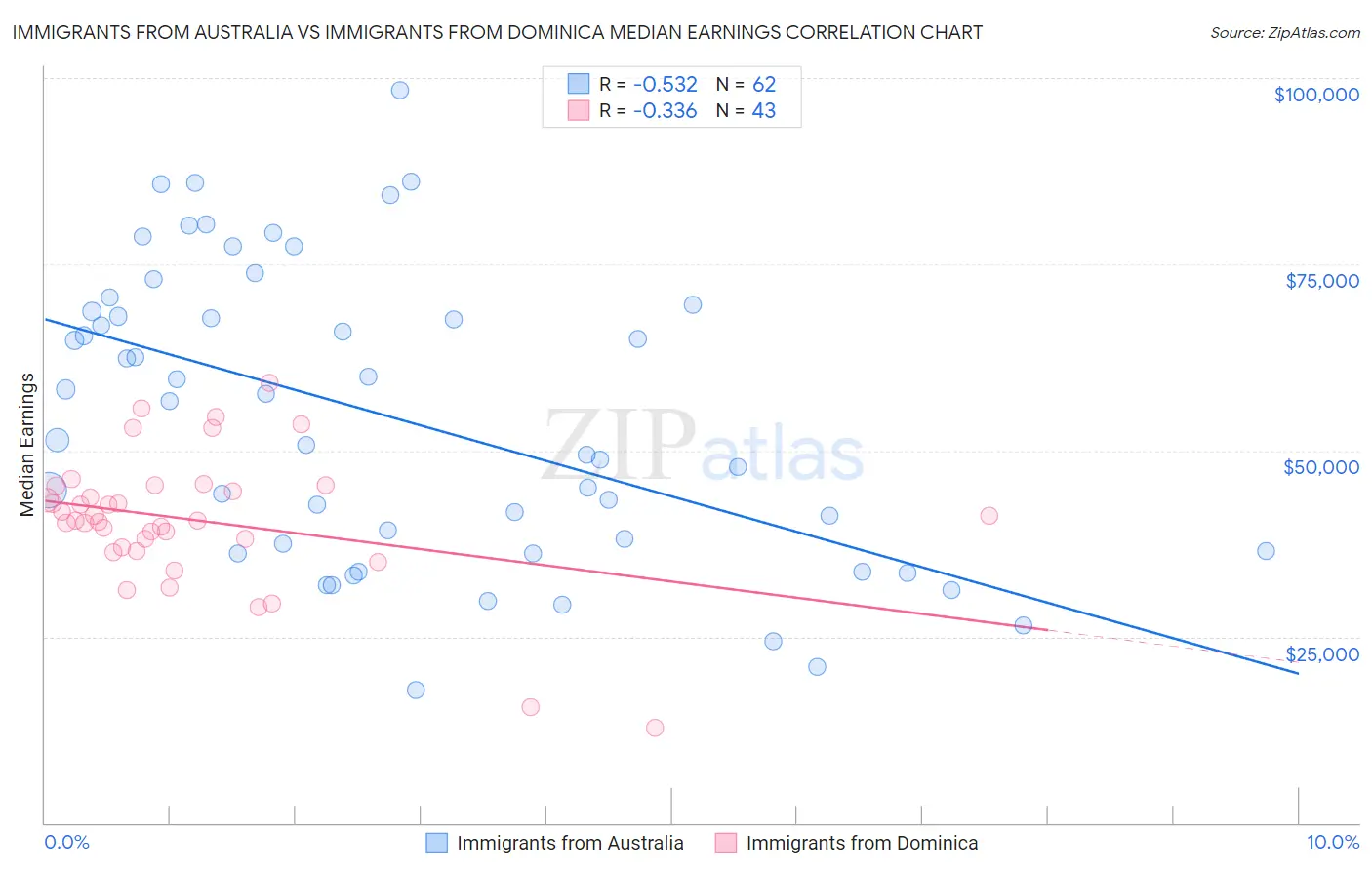 Immigrants from Australia vs Immigrants from Dominica Median Earnings