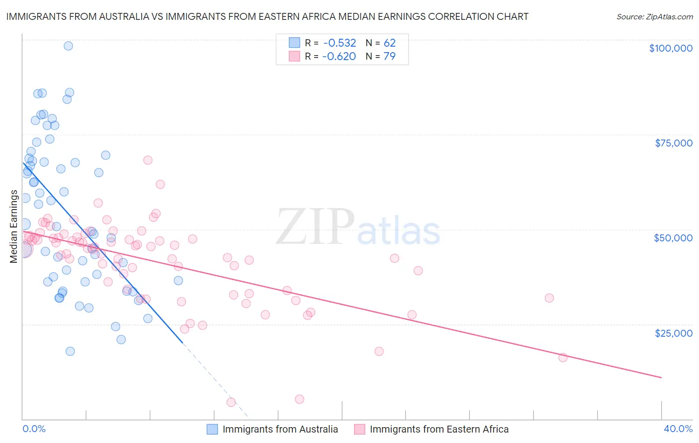 Immigrants from Australia vs Immigrants from Eastern Africa Median Earnings
