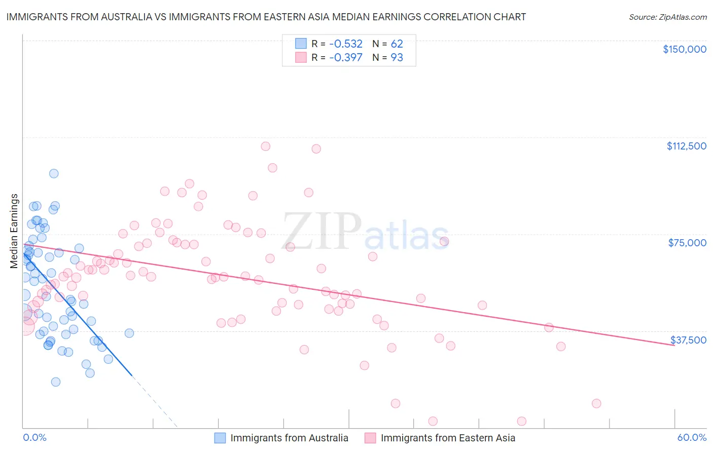 Immigrants from Australia vs Immigrants from Eastern Asia Median Earnings