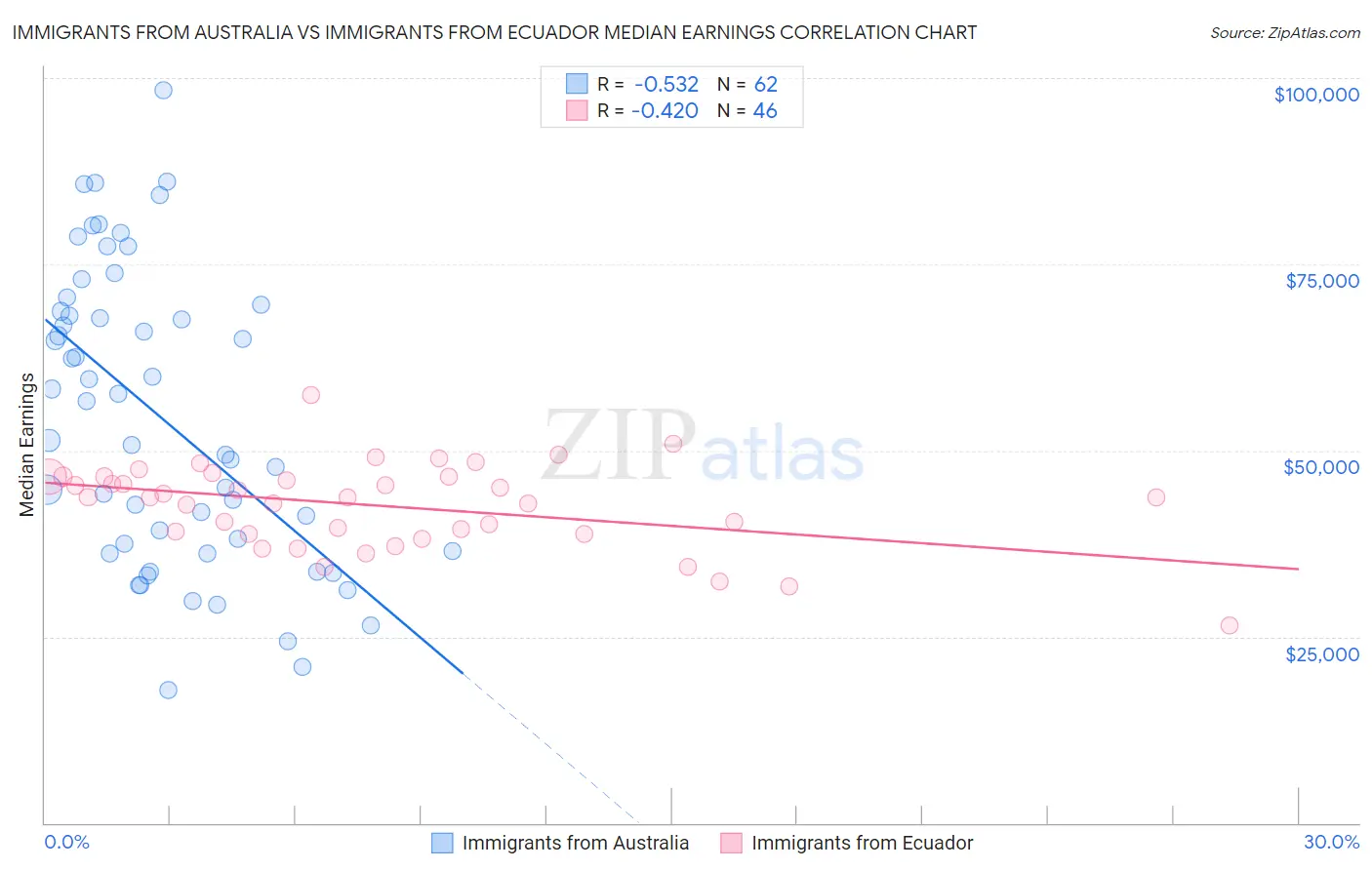 Immigrants from Australia vs Immigrants from Ecuador Median Earnings