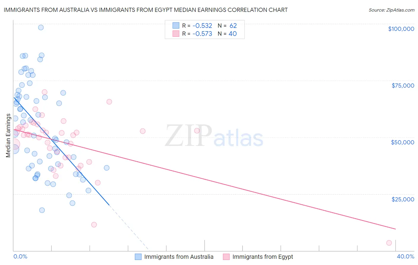 Immigrants from Australia vs Immigrants from Egypt Median Earnings
