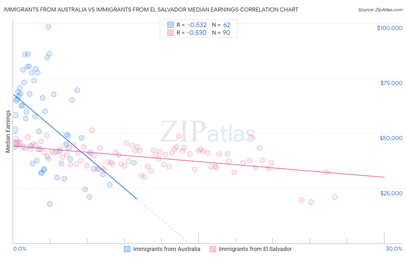 Immigrants from Australia vs Immigrants from El Salvador Median Earnings