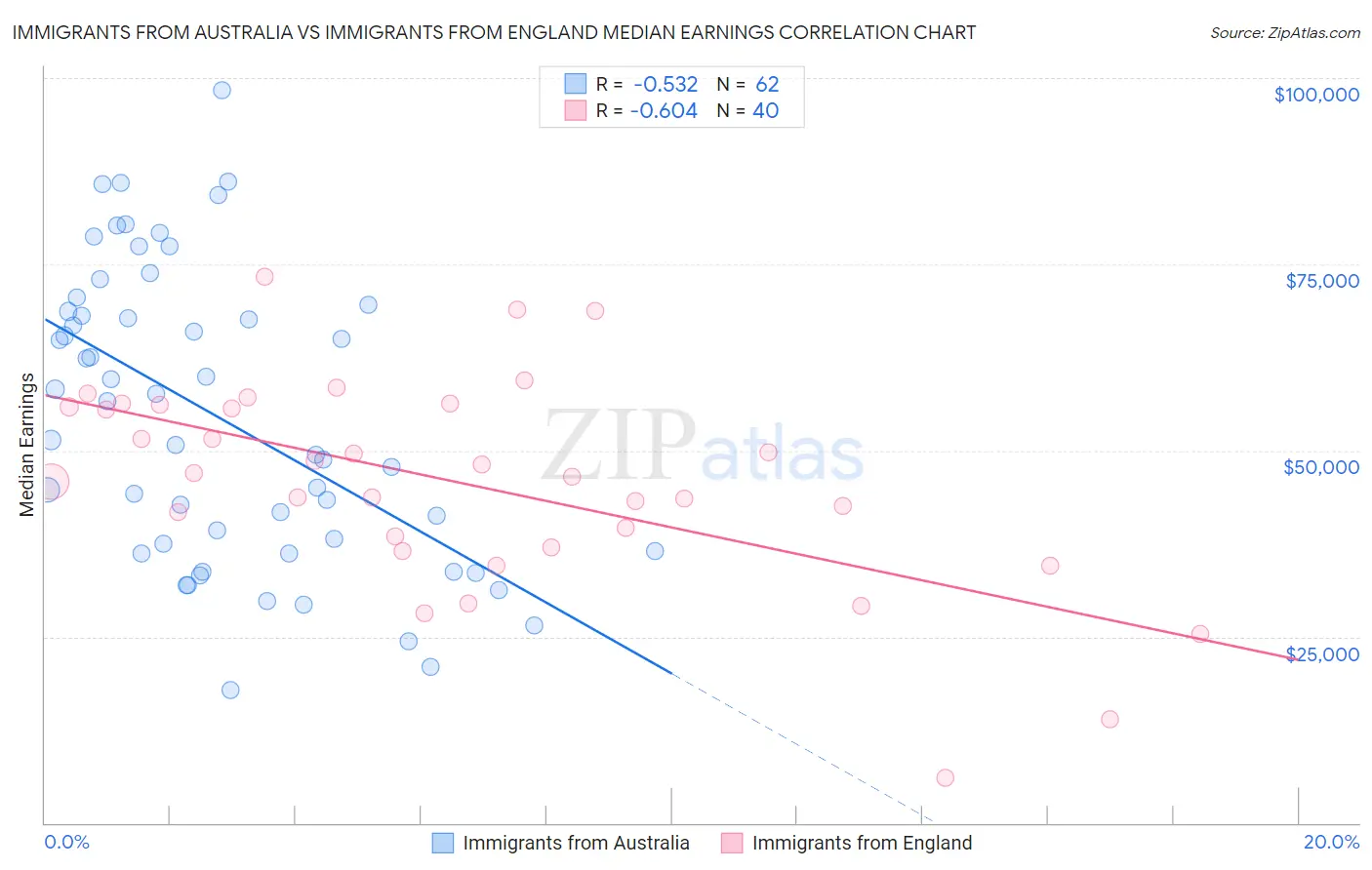 Immigrants from Australia vs Immigrants from England Median Earnings