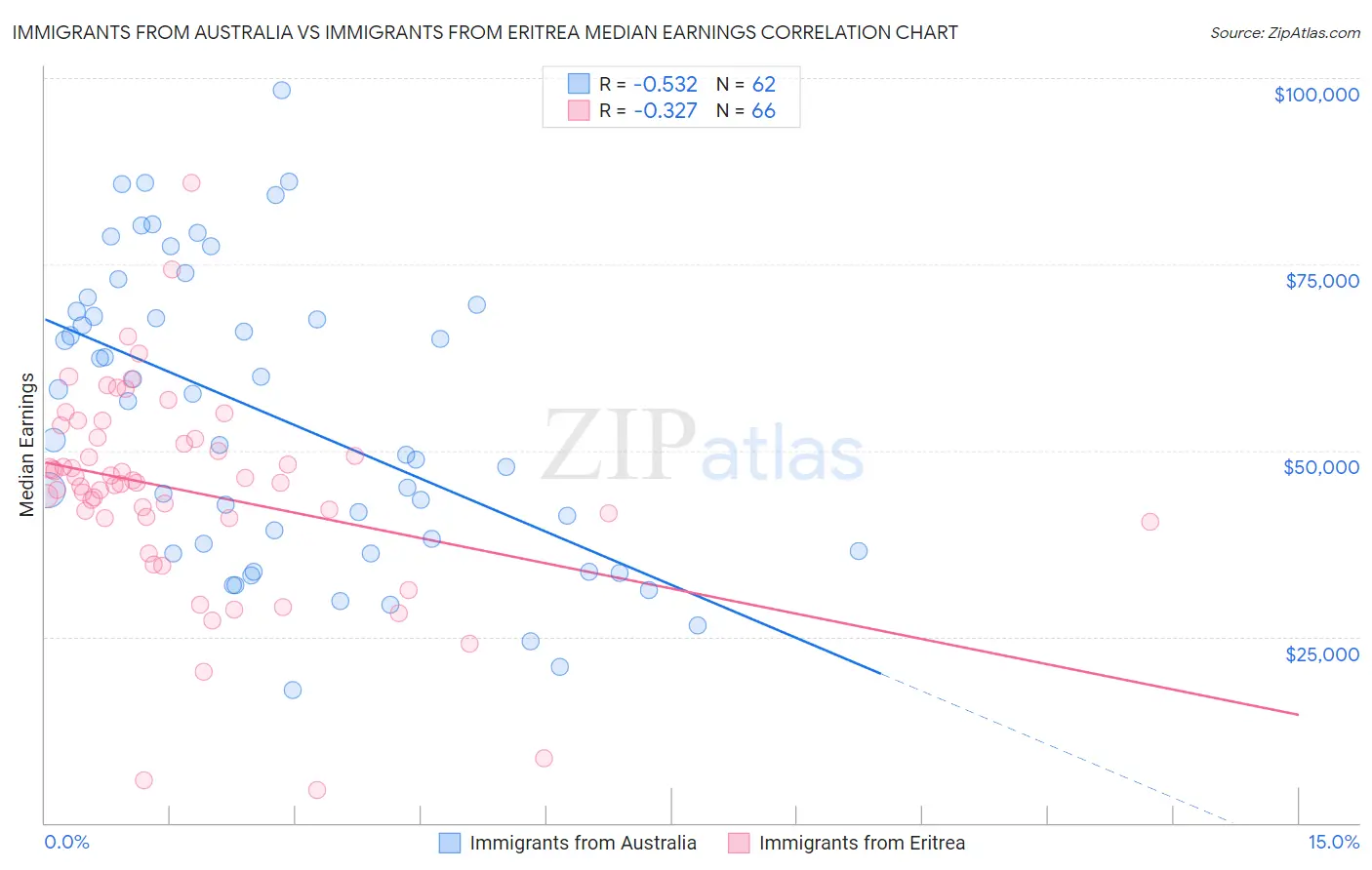 Immigrants from Australia vs Immigrants from Eritrea Median Earnings