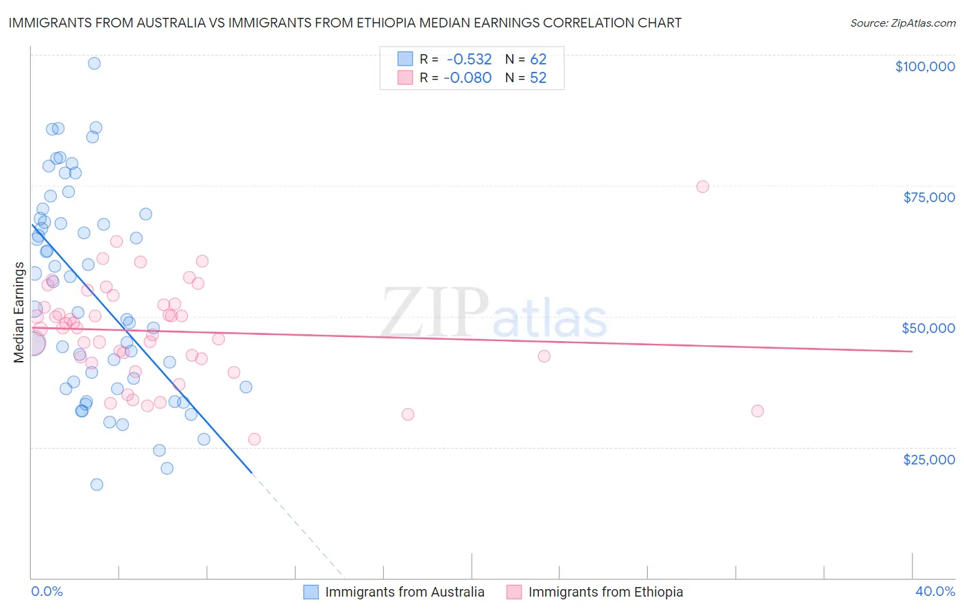 Immigrants from Australia vs Immigrants from Ethiopia Median Earnings