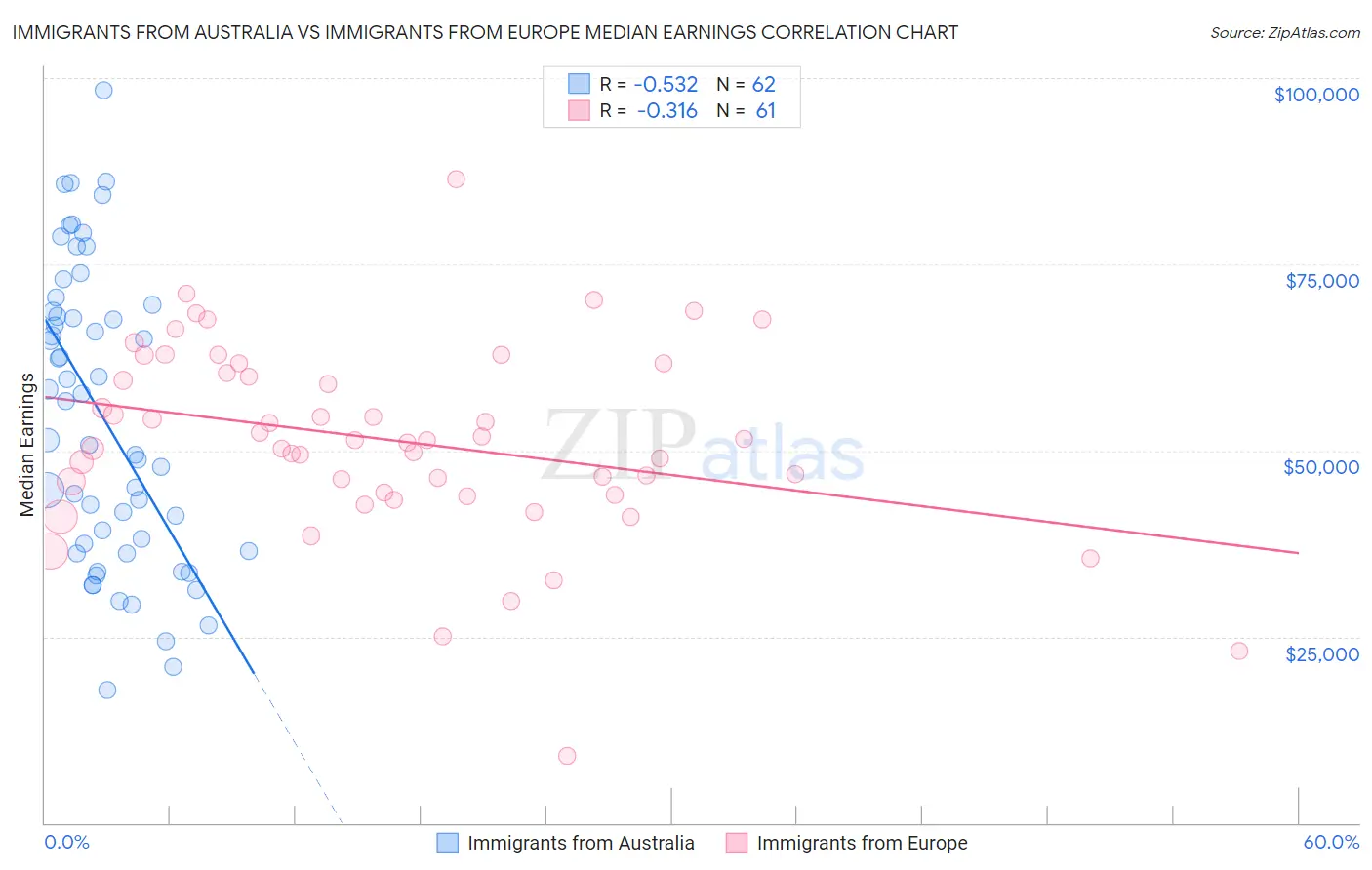 Immigrants from Australia vs Immigrants from Europe Median Earnings