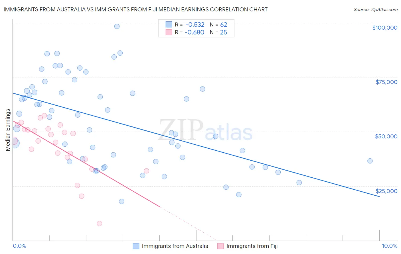 Immigrants from Australia vs Immigrants from Fiji Median Earnings