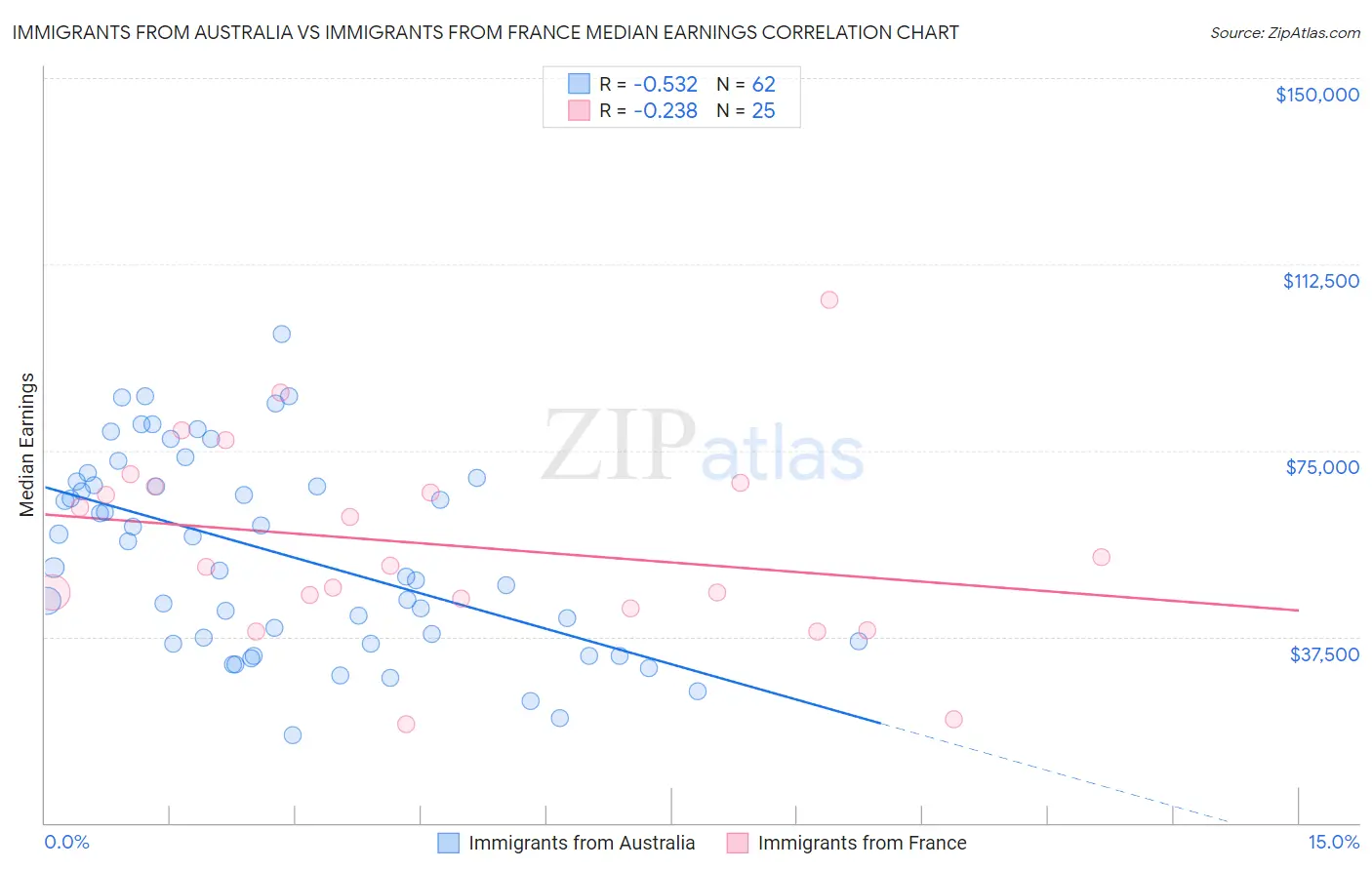 Immigrants from Australia vs Immigrants from France Median Earnings