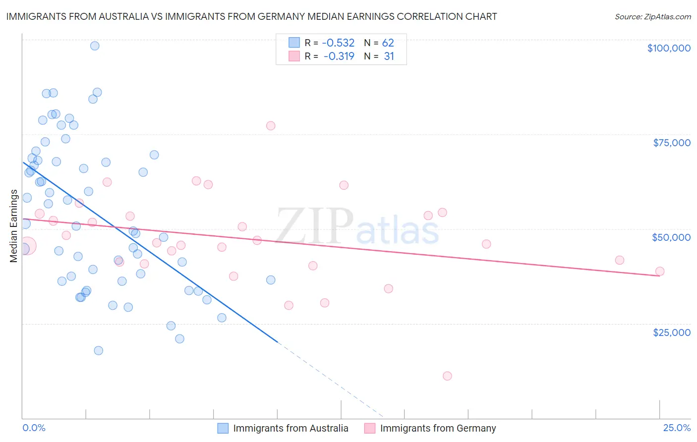 Immigrants from Australia vs Immigrants from Germany Median Earnings