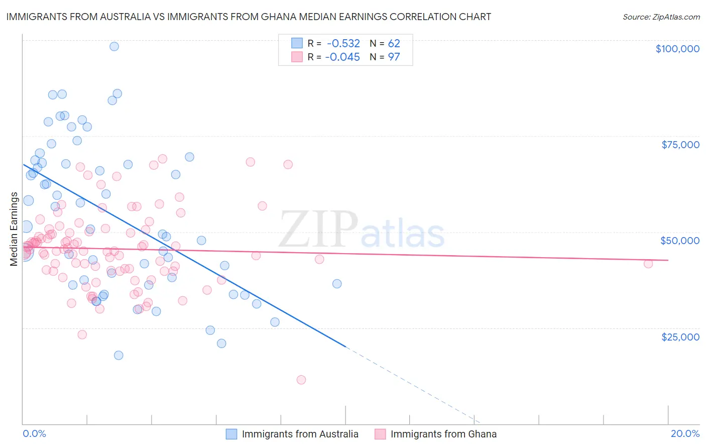 Immigrants from Australia vs Immigrants from Ghana Median Earnings