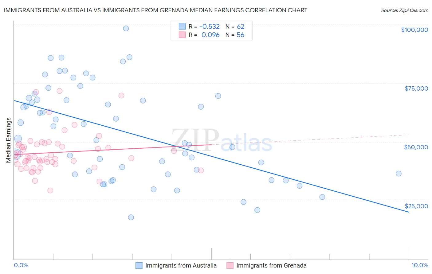 Immigrants from Australia vs Immigrants from Grenada Median Earnings