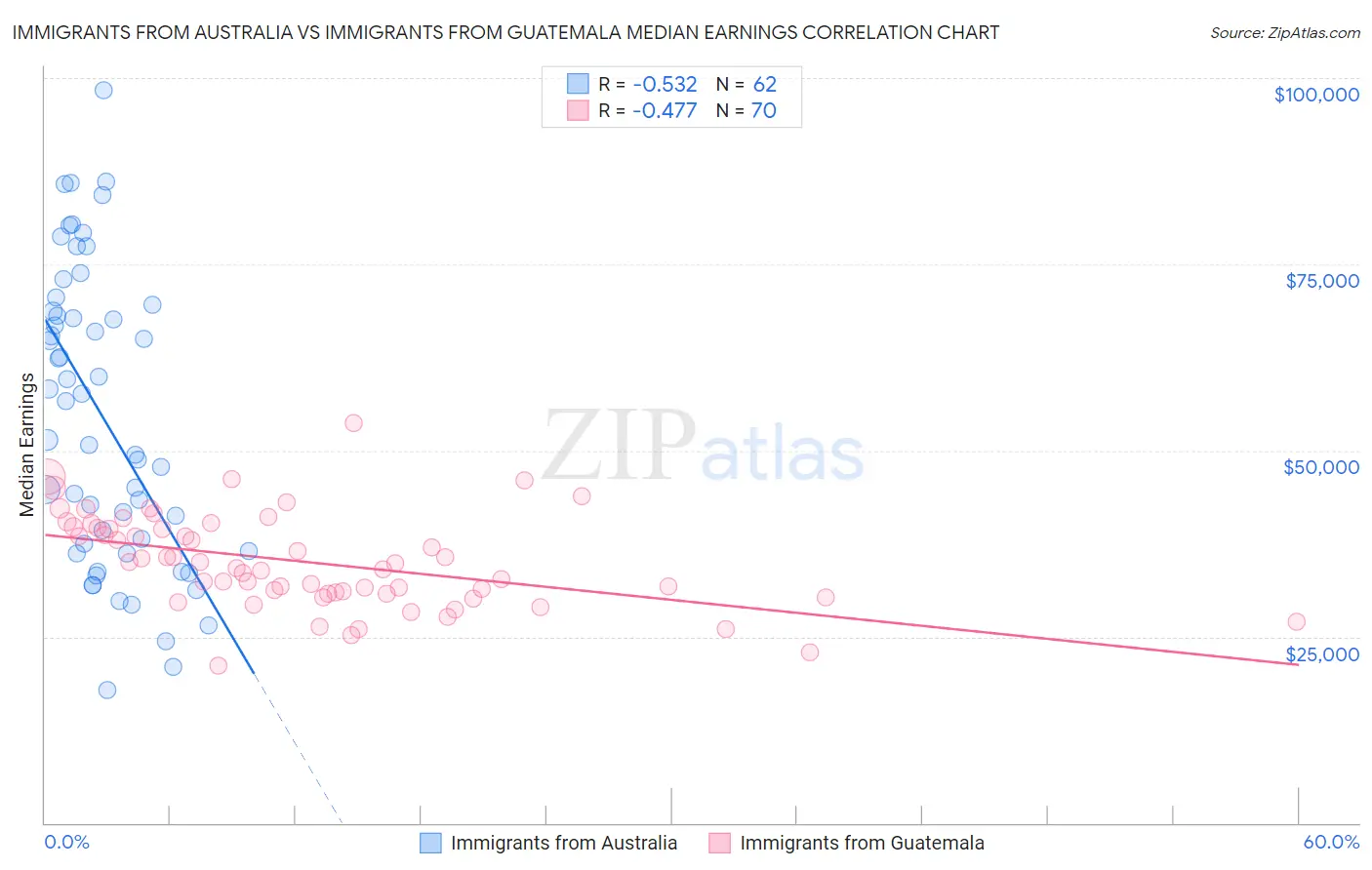 Immigrants from Australia vs Immigrants from Guatemala Median Earnings
