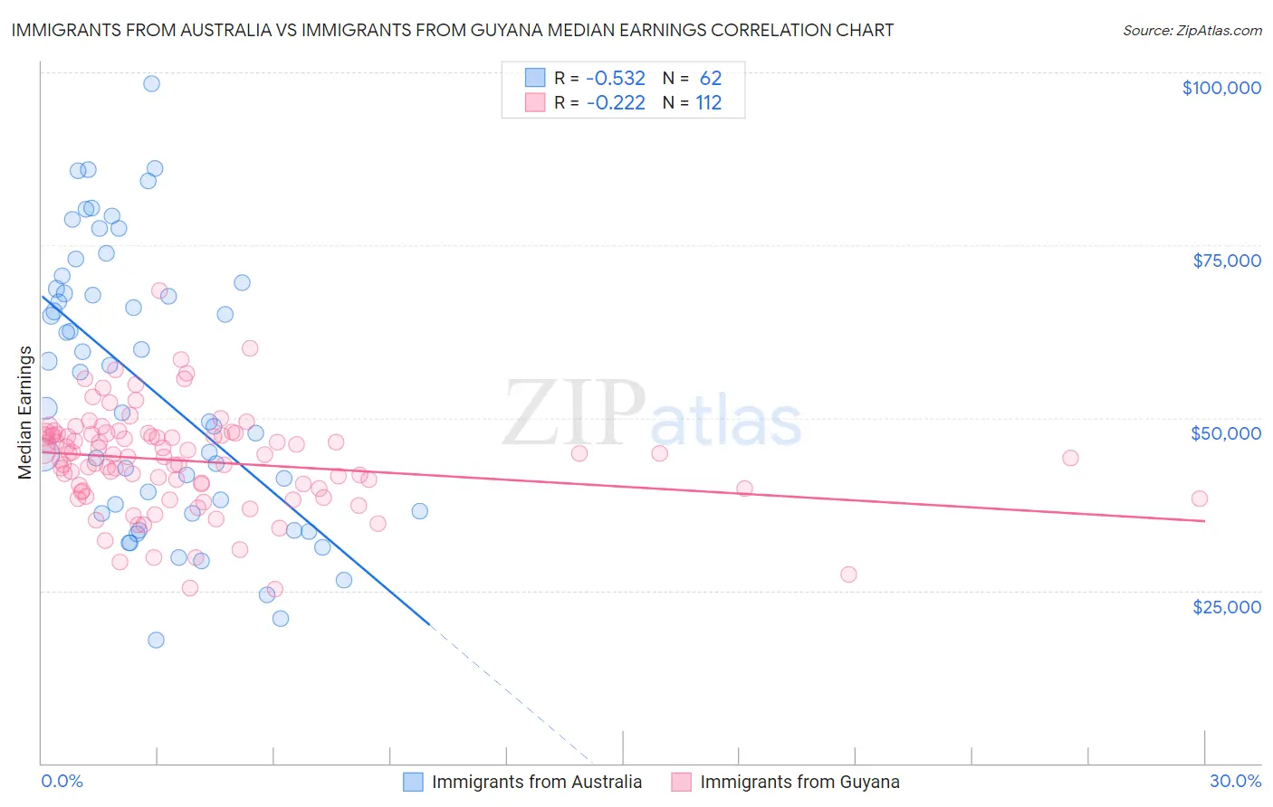 Immigrants from Australia vs Immigrants from Guyana Median Earnings