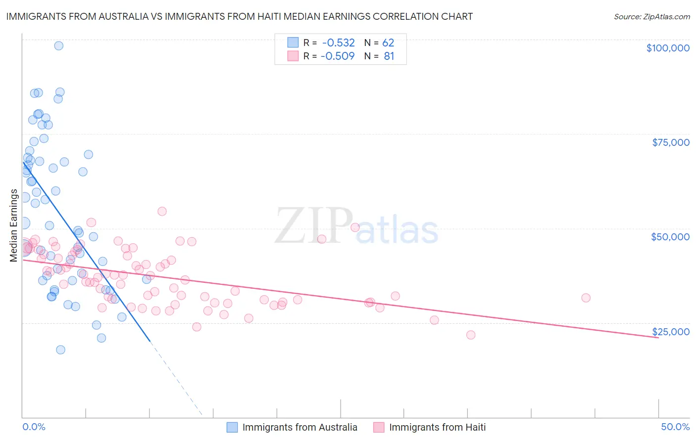 Immigrants from Australia vs Immigrants from Haiti Median Earnings