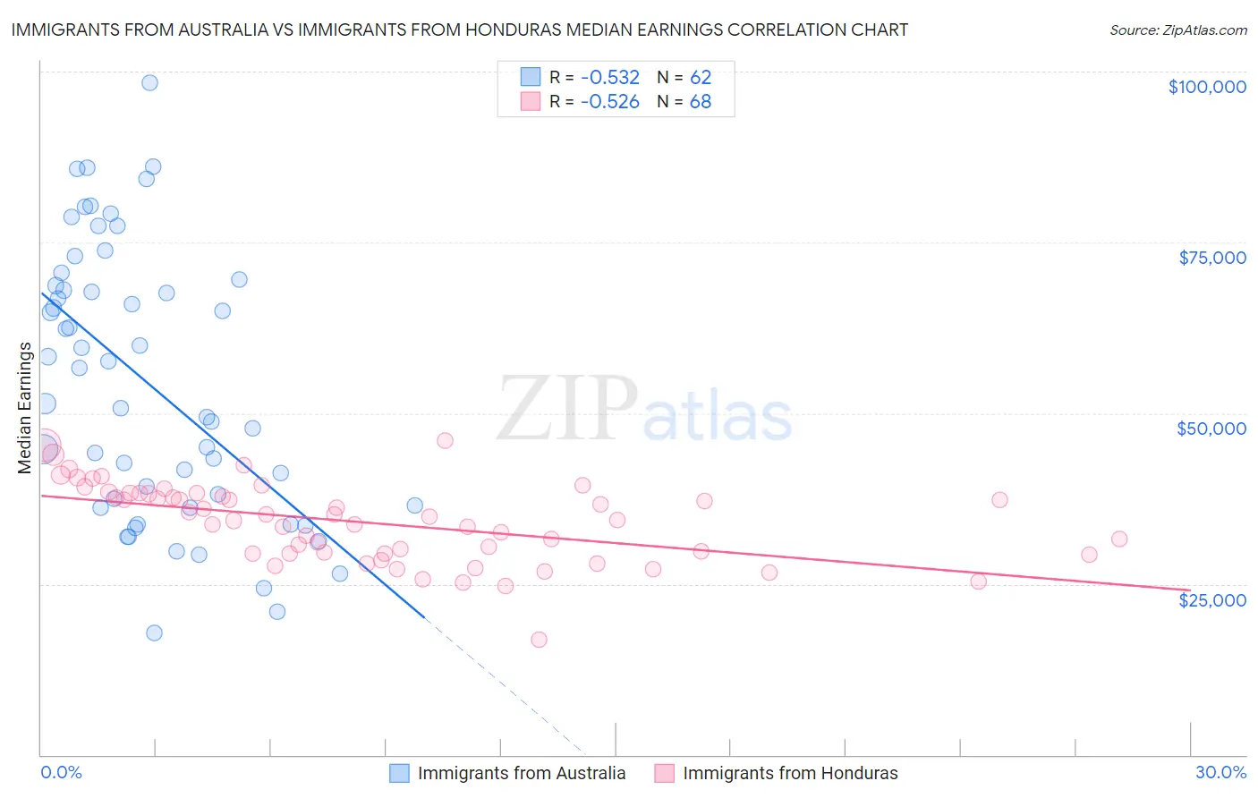 Immigrants from Australia vs Immigrants from Honduras Median Earnings