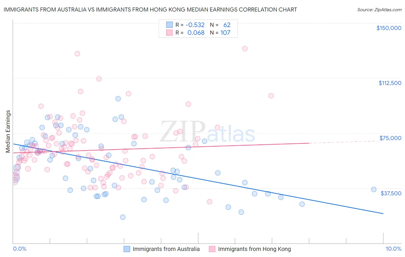 Immigrants from Australia vs Immigrants from Hong Kong Median Earnings
