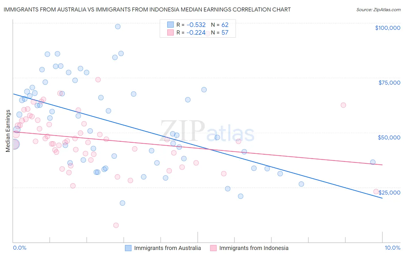 Immigrants from Australia vs Immigrants from Indonesia Median Earnings