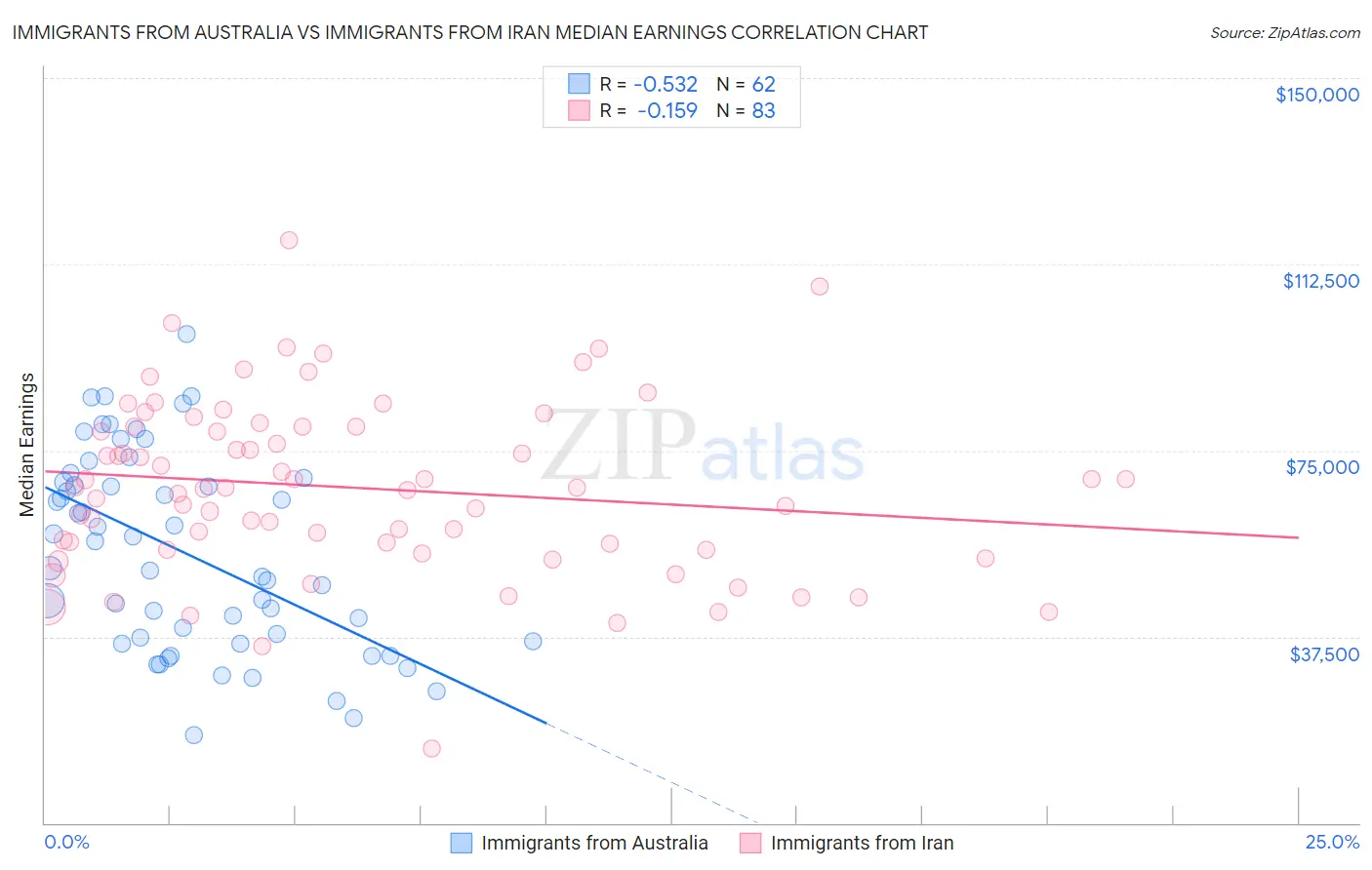 Immigrants from Australia vs Immigrants from Iran Median Earnings