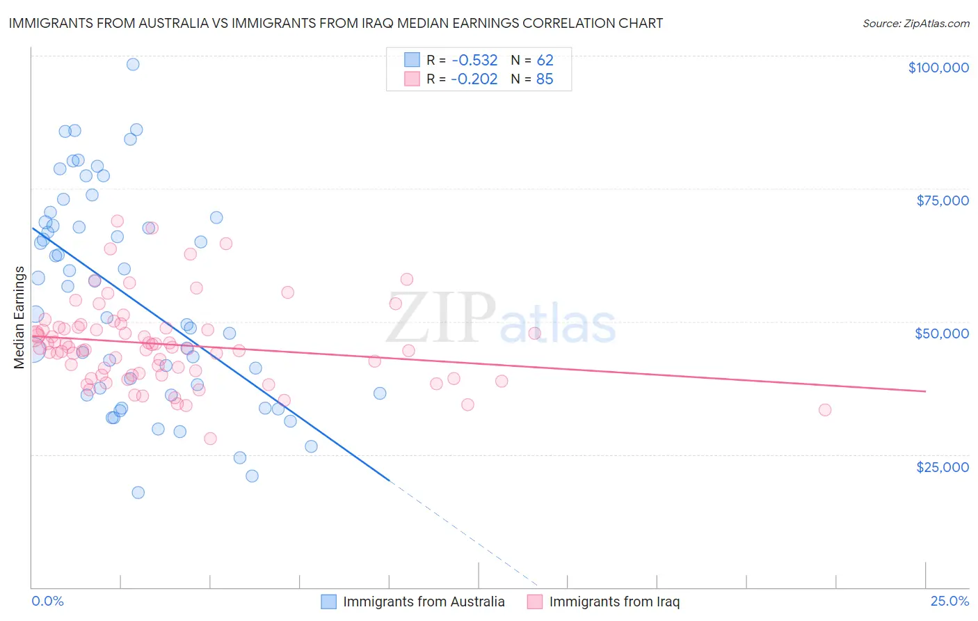 Immigrants from Australia vs Immigrants from Iraq Median Earnings