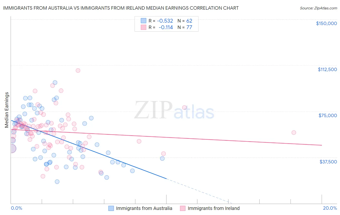Immigrants from Australia vs Immigrants from Ireland Median Earnings