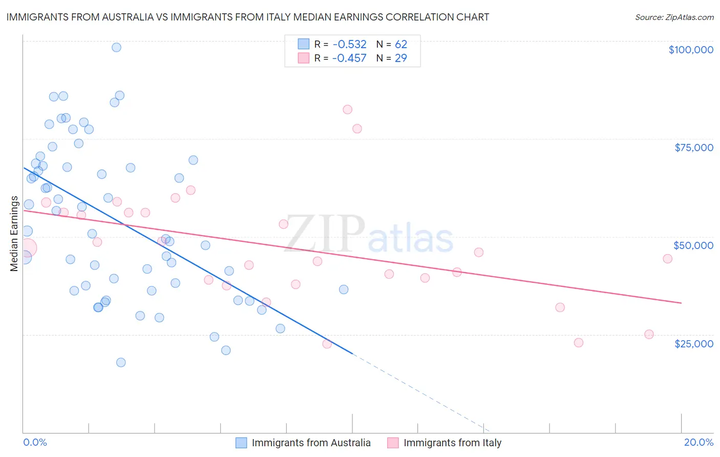 Immigrants from Australia vs Immigrants from Italy Median Earnings