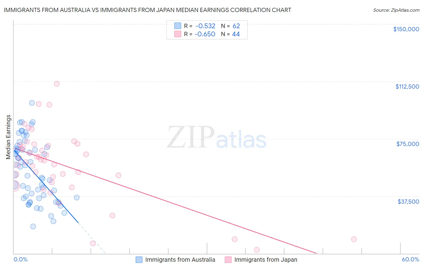 Immigrants from Australia vs Immigrants from Japan Median Earnings