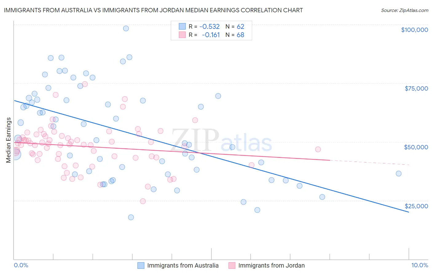 Immigrants from Australia vs Immigrants from Jordan Median Earnings
