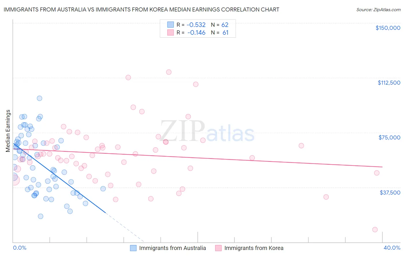 Immigrants from Australia vs Immigrants from Korea Median Earnings