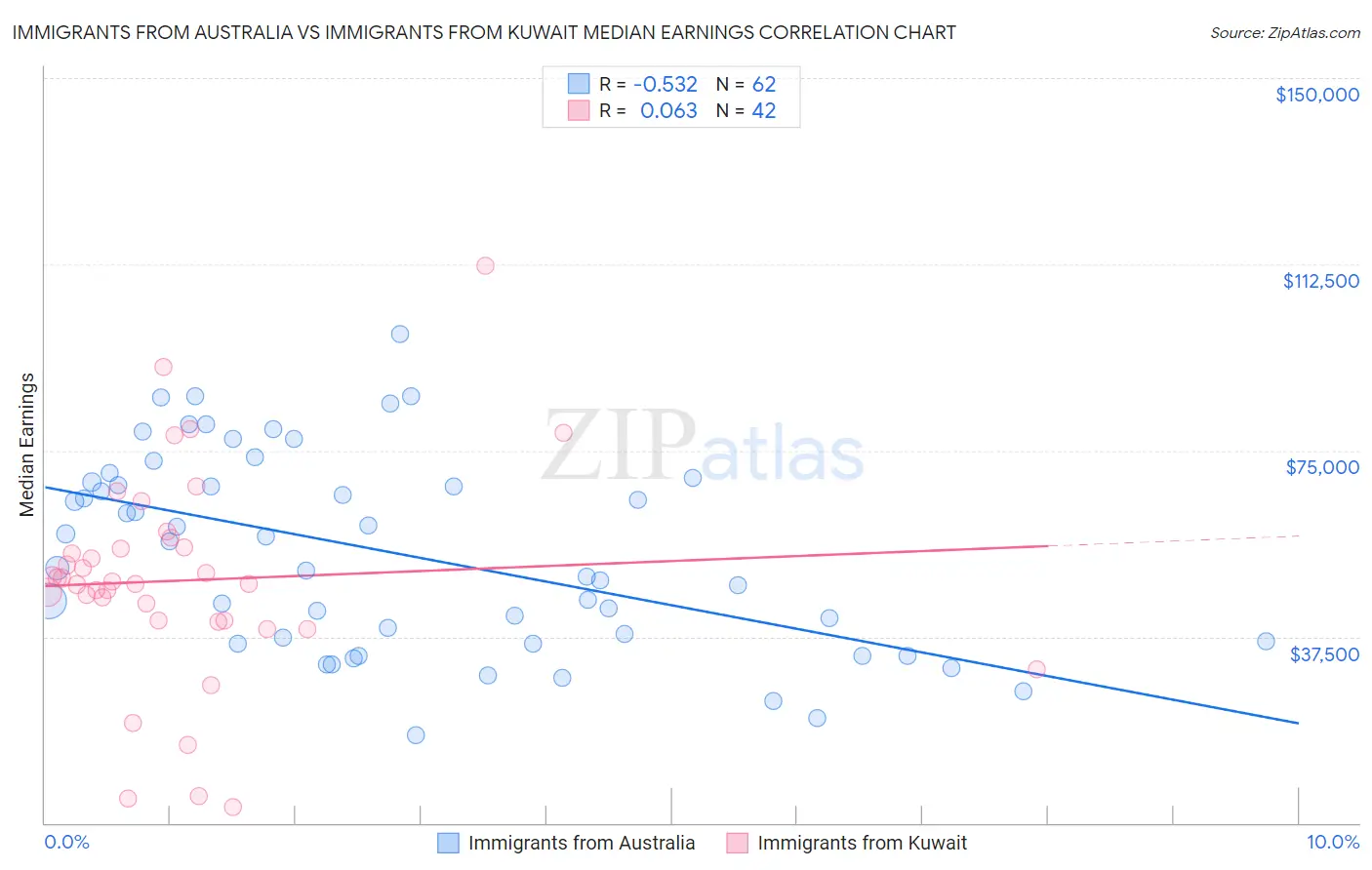 Immigrants from Australia vs Immigrants from Kuwait Median Earnings