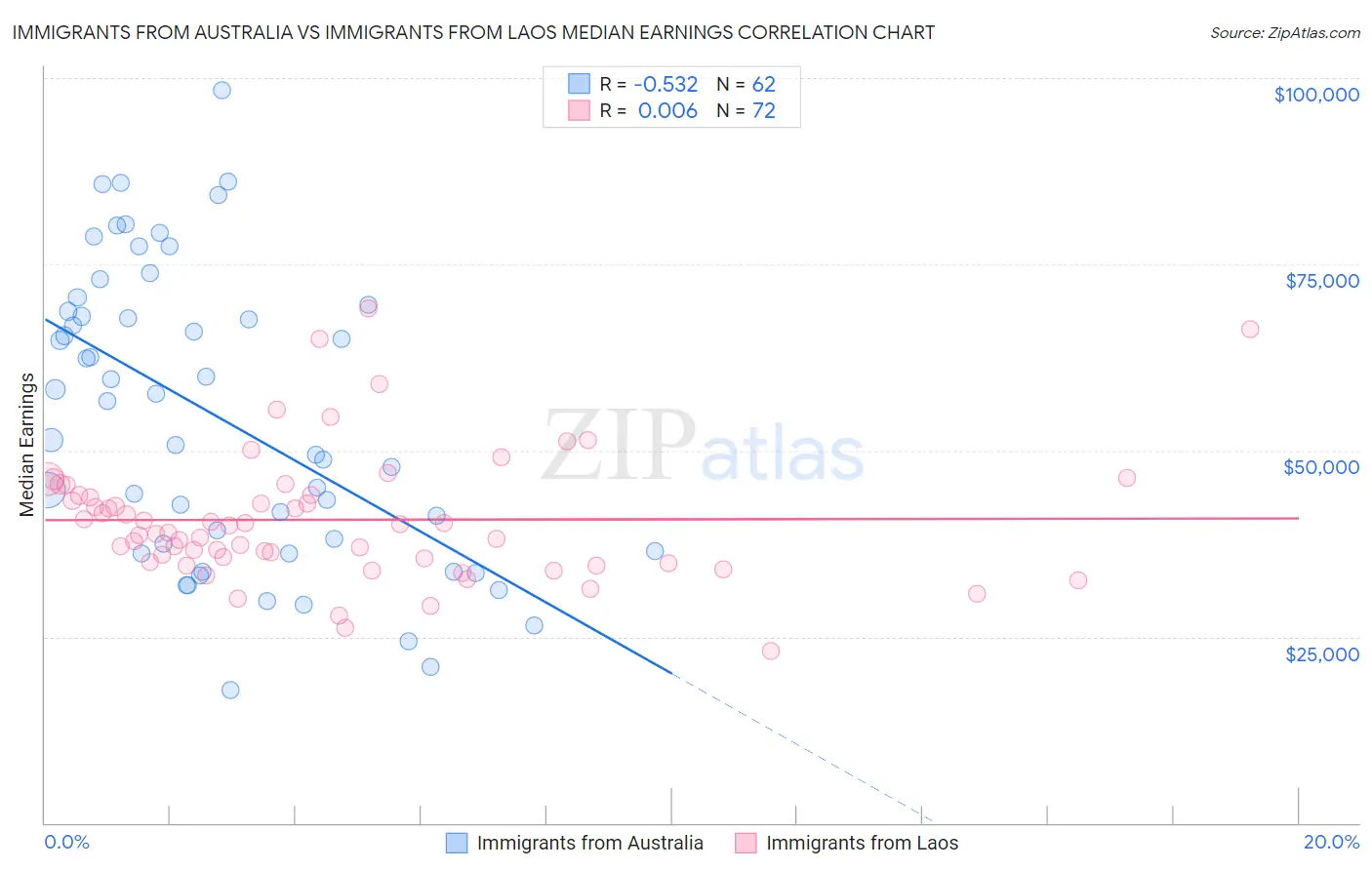 Immigrants from Australia vs Immigrants from Laos Median Earnings