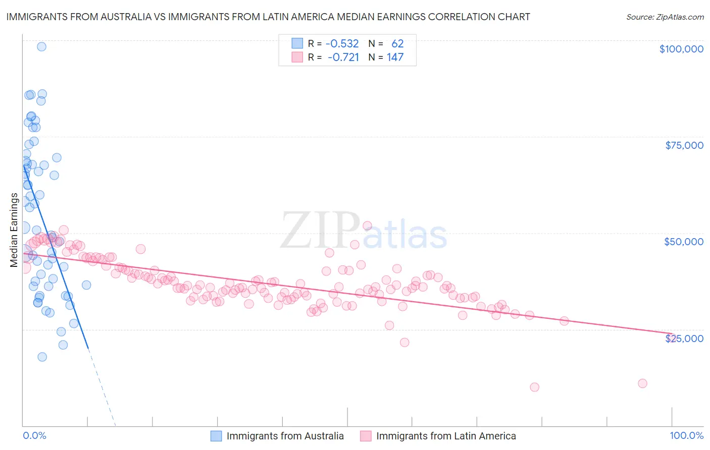 Immigrants from Australia vs Immigrants from Latin America Median Earnings