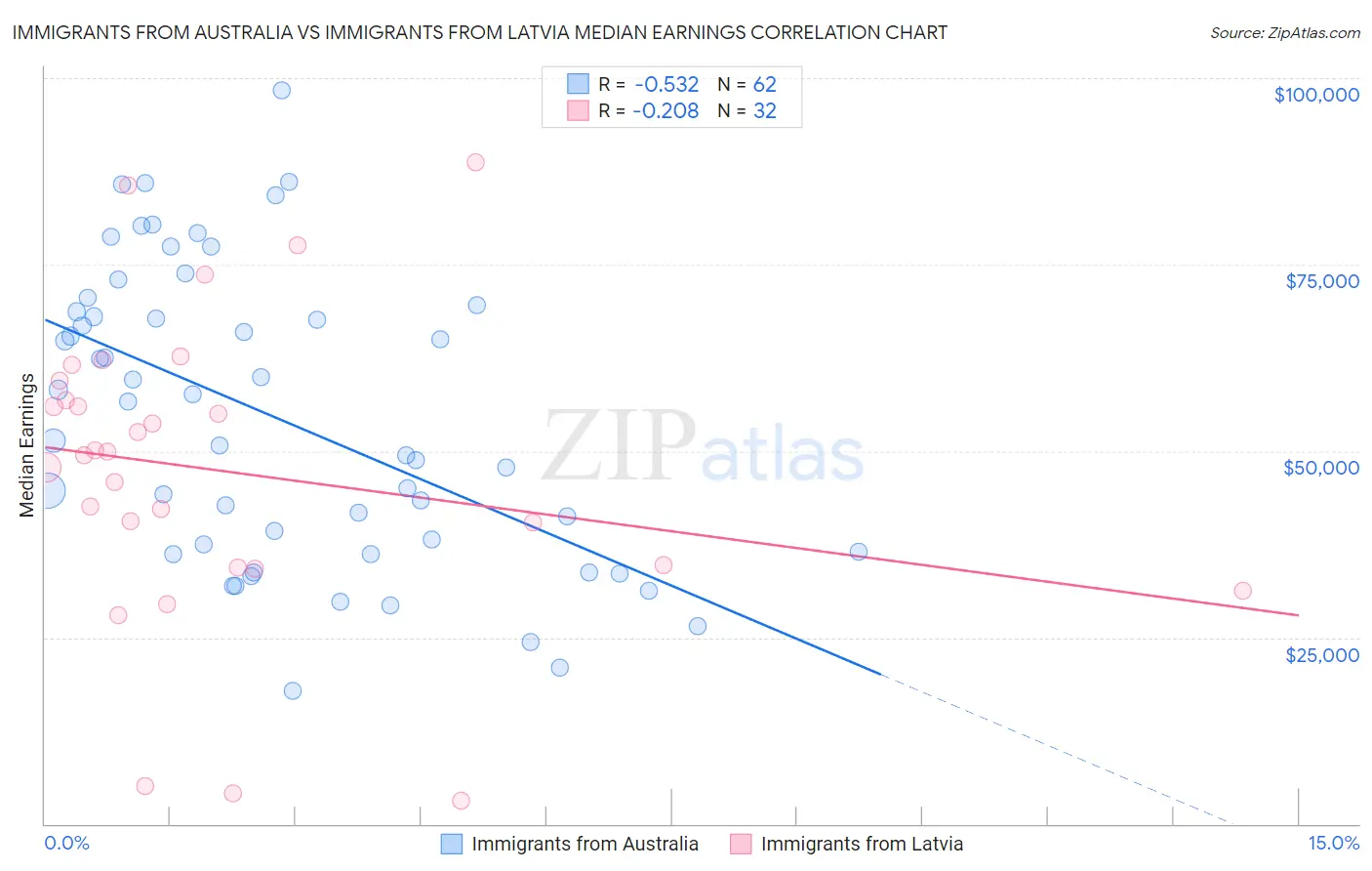 Immigrants from Australia vs Immigrants from Latvia Median Earnings
