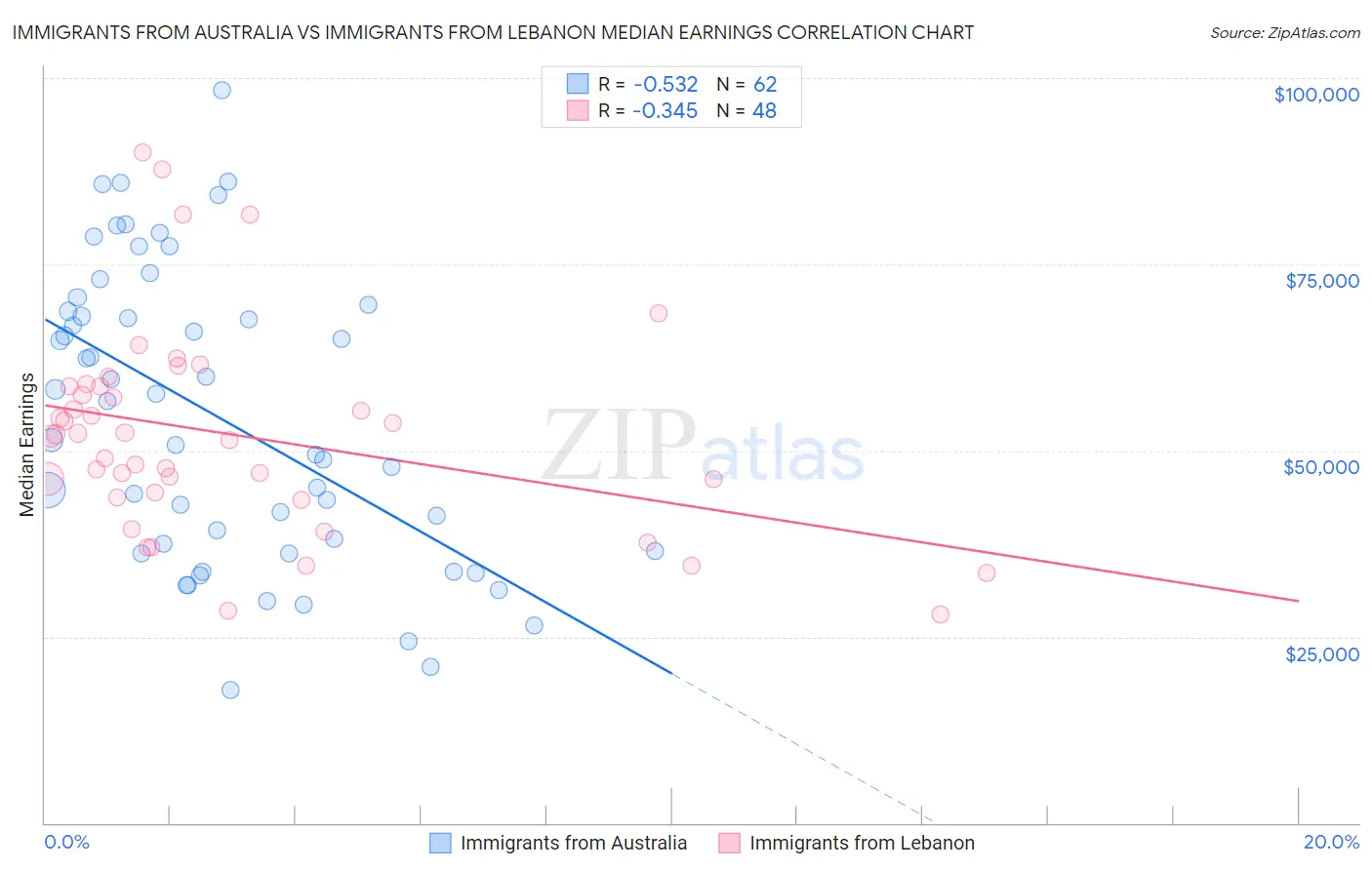 Immigrants from Australia vs Immigrants from Lebanon Median Earnings
