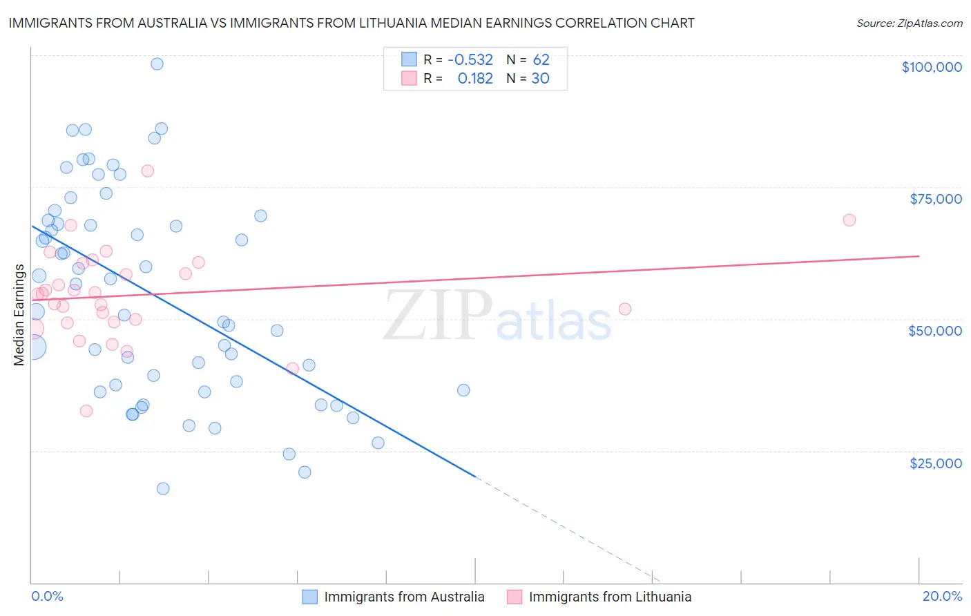 Immigrants from Australia vs Immigrants from Lithuania Median Earnings