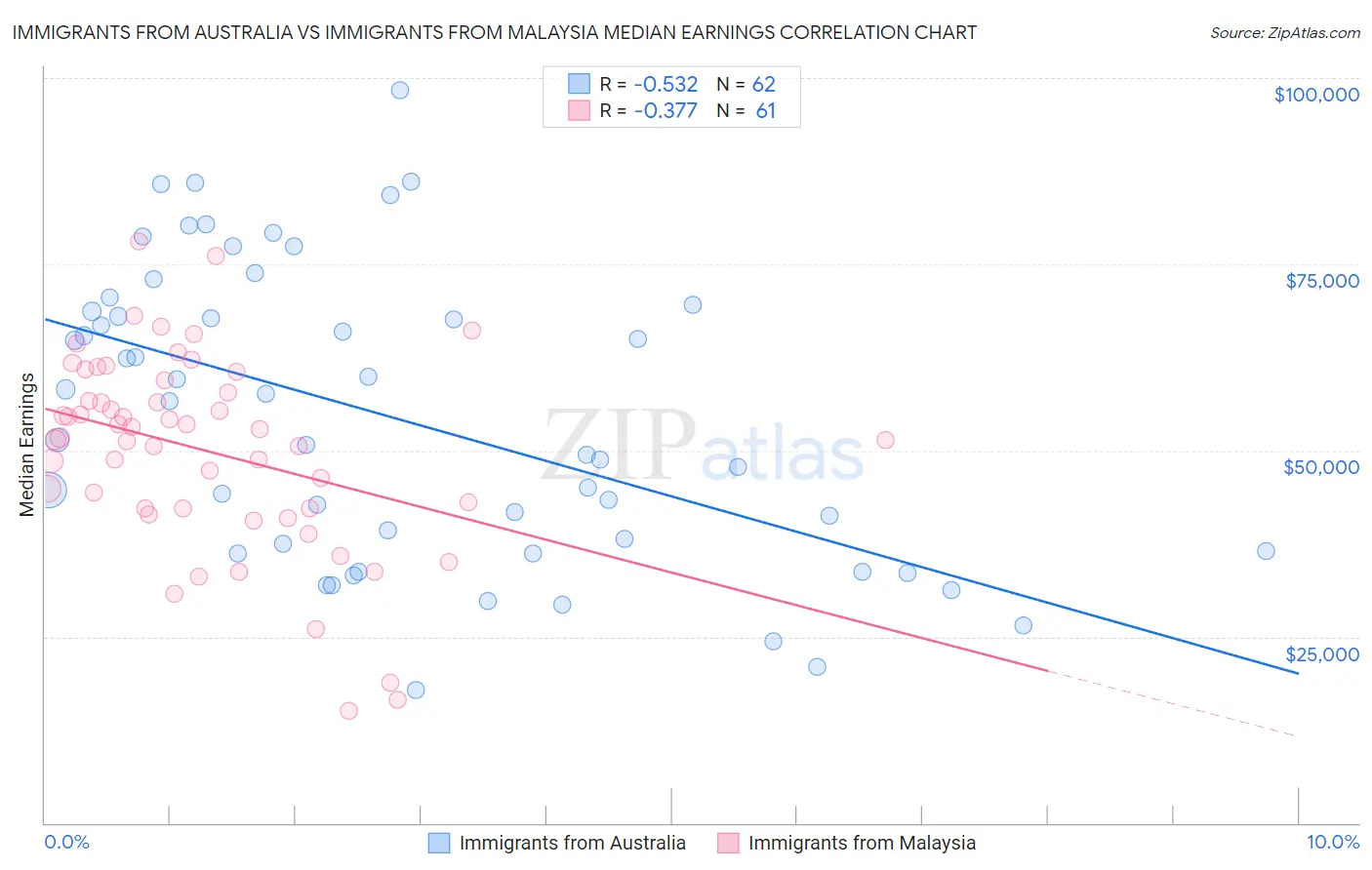 Immigrants from Australia vs Immigrants from Malaysia Median Earnings