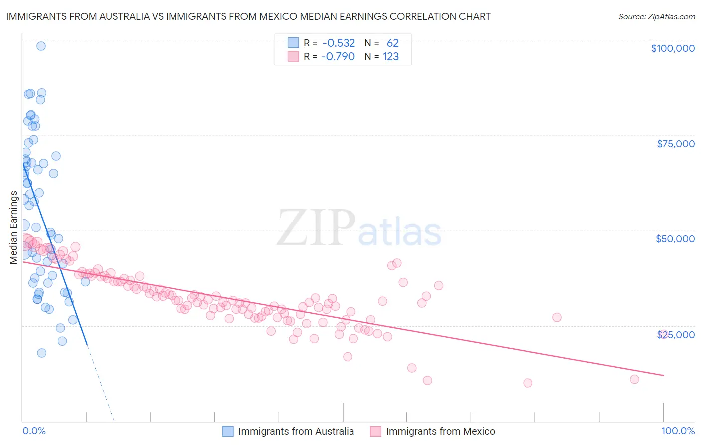 Immigrants from Australia vs Immigrants from Mexico Median Earnings