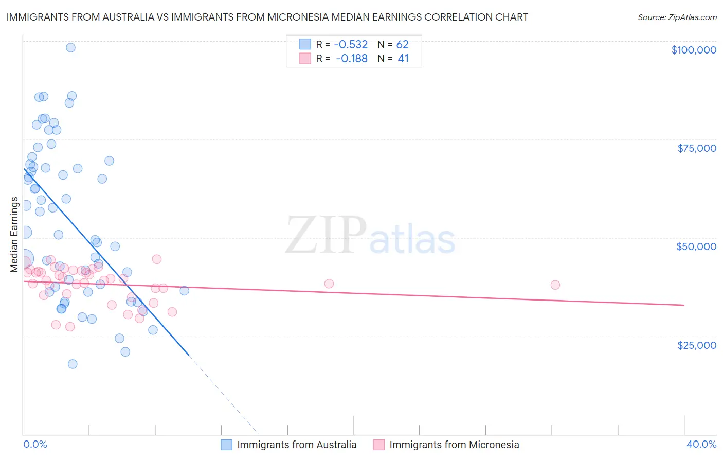 Immigrants from Australia vs Immigrants from Micronesia Median Earnings