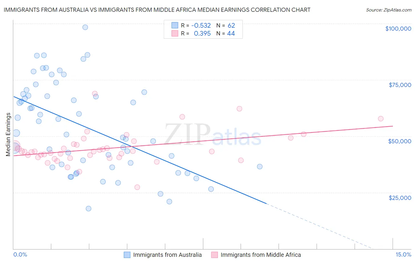 Immigrants from Australia vs Immigrants from Middle Africa Median Earnings