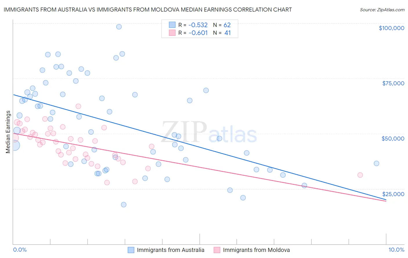 Immigrants from Australia vs Immigrants from Moldova Median Earnings