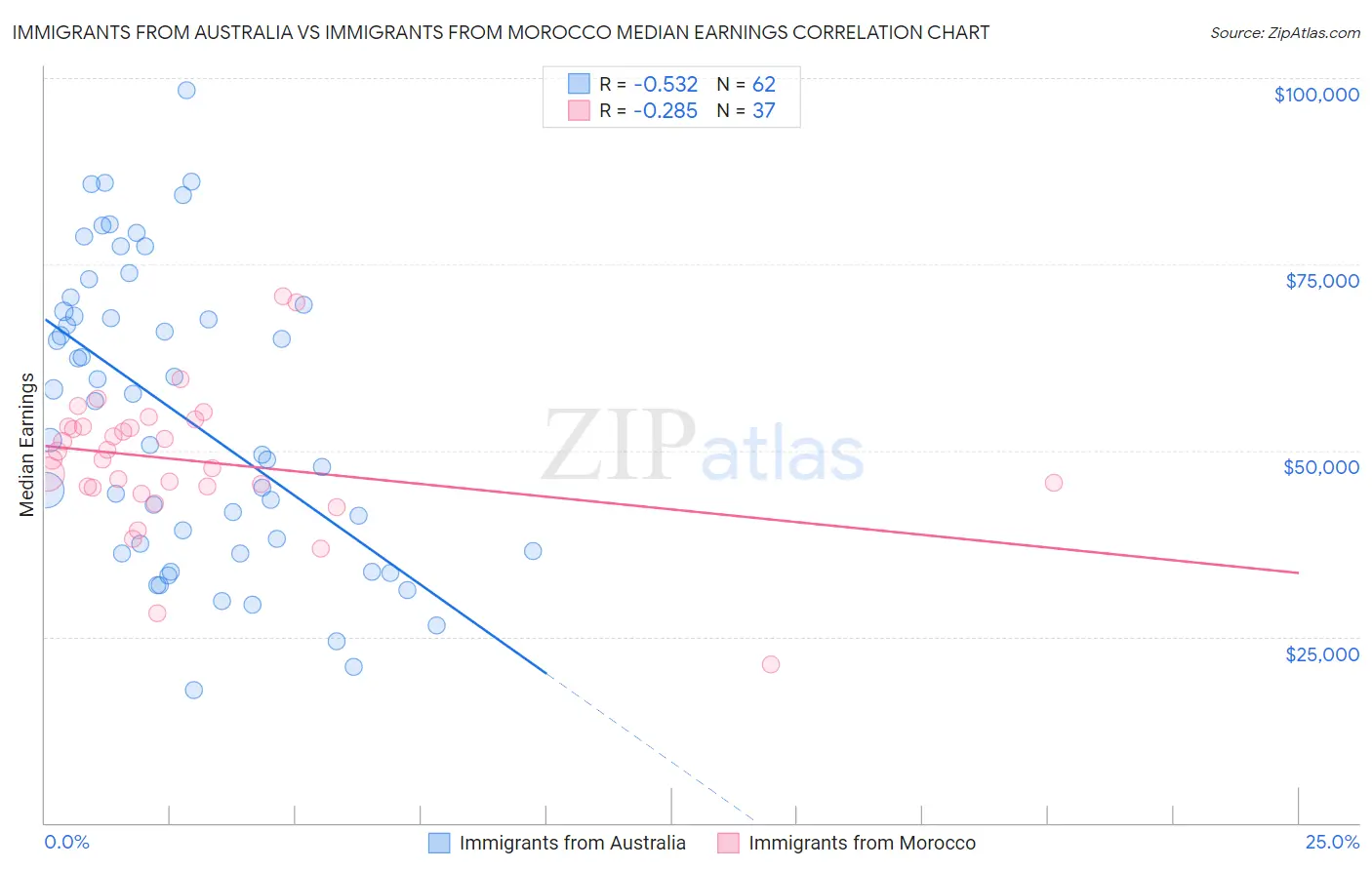 Immigrants from Australia vs Immigrants from Morocco Median Earnings