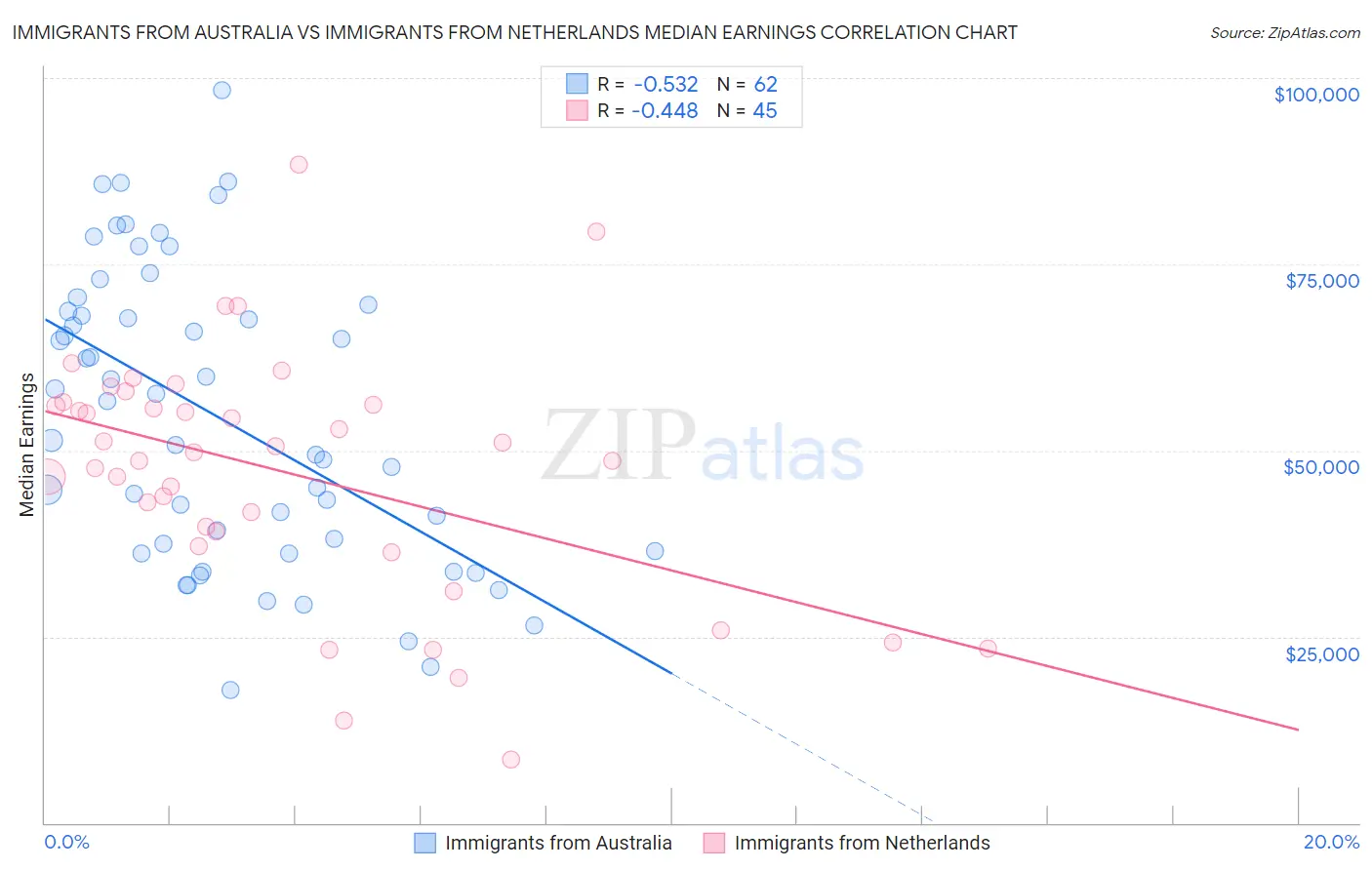 Immigrants from Australia vs Immigrants from Netherlands Median Earnings