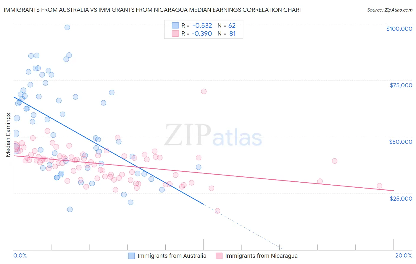 Immigrants from Australia vs Immigrants from Nicaragua Median Earnings