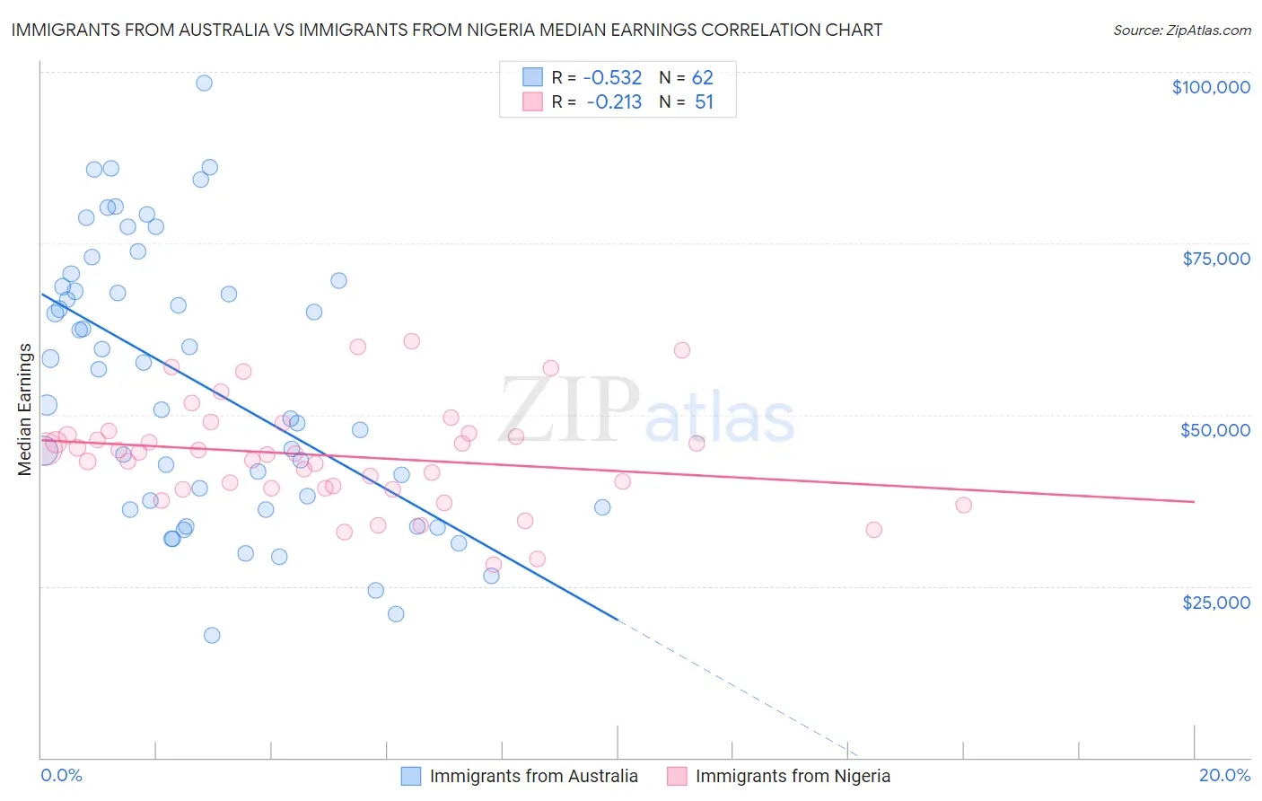 Immigrants from Australia vs Immigrants from Nigeria Median Earnings