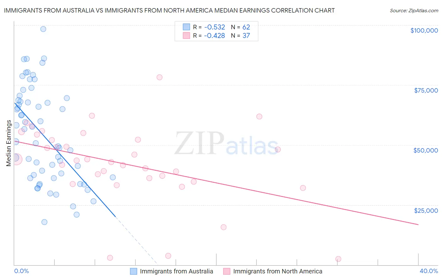Immigrants from Australia vs Immigrants from North America Median Earnings