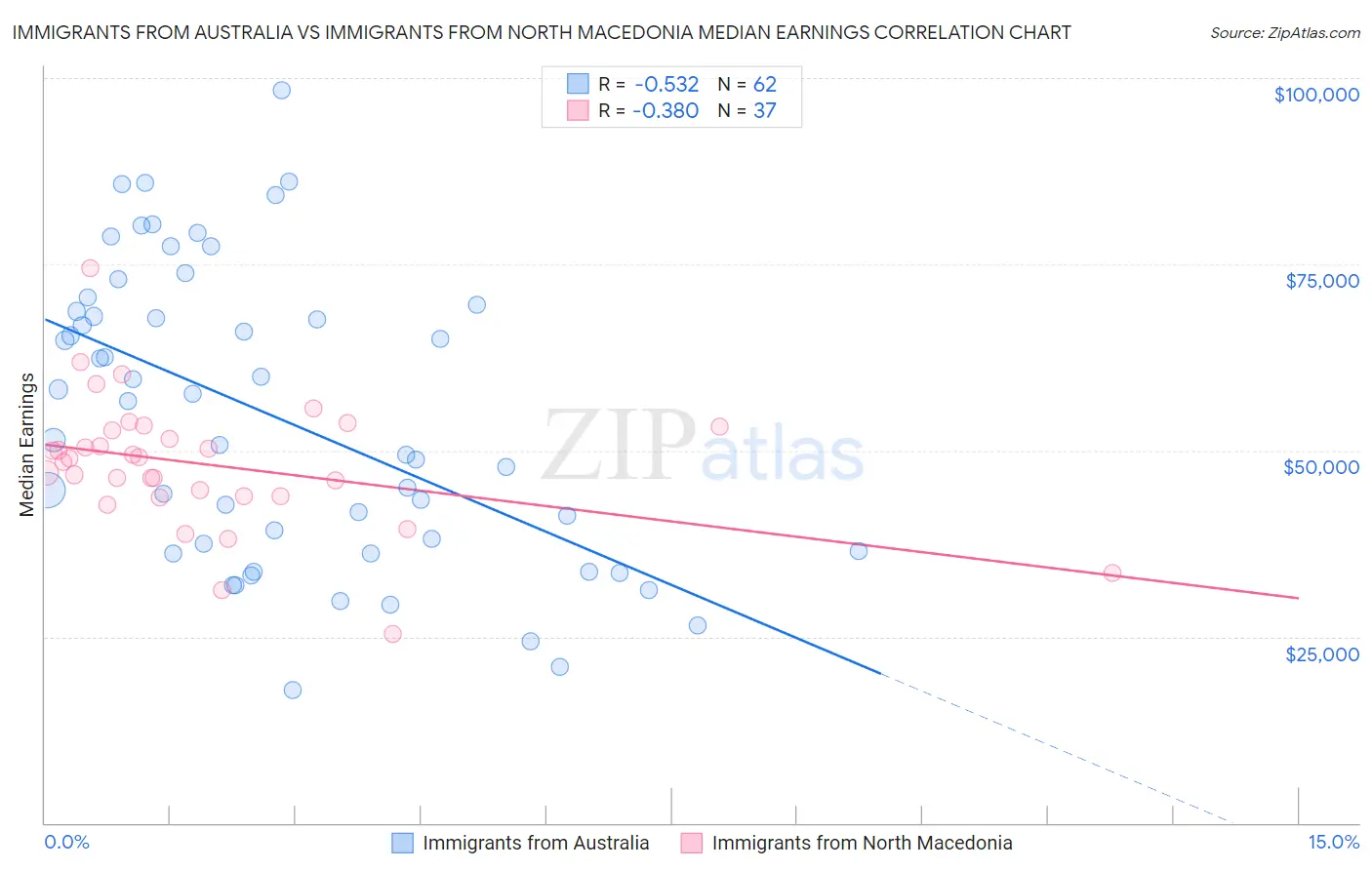 Immigrants from Australia vs Immigrants from North Macedonia Median Earnings