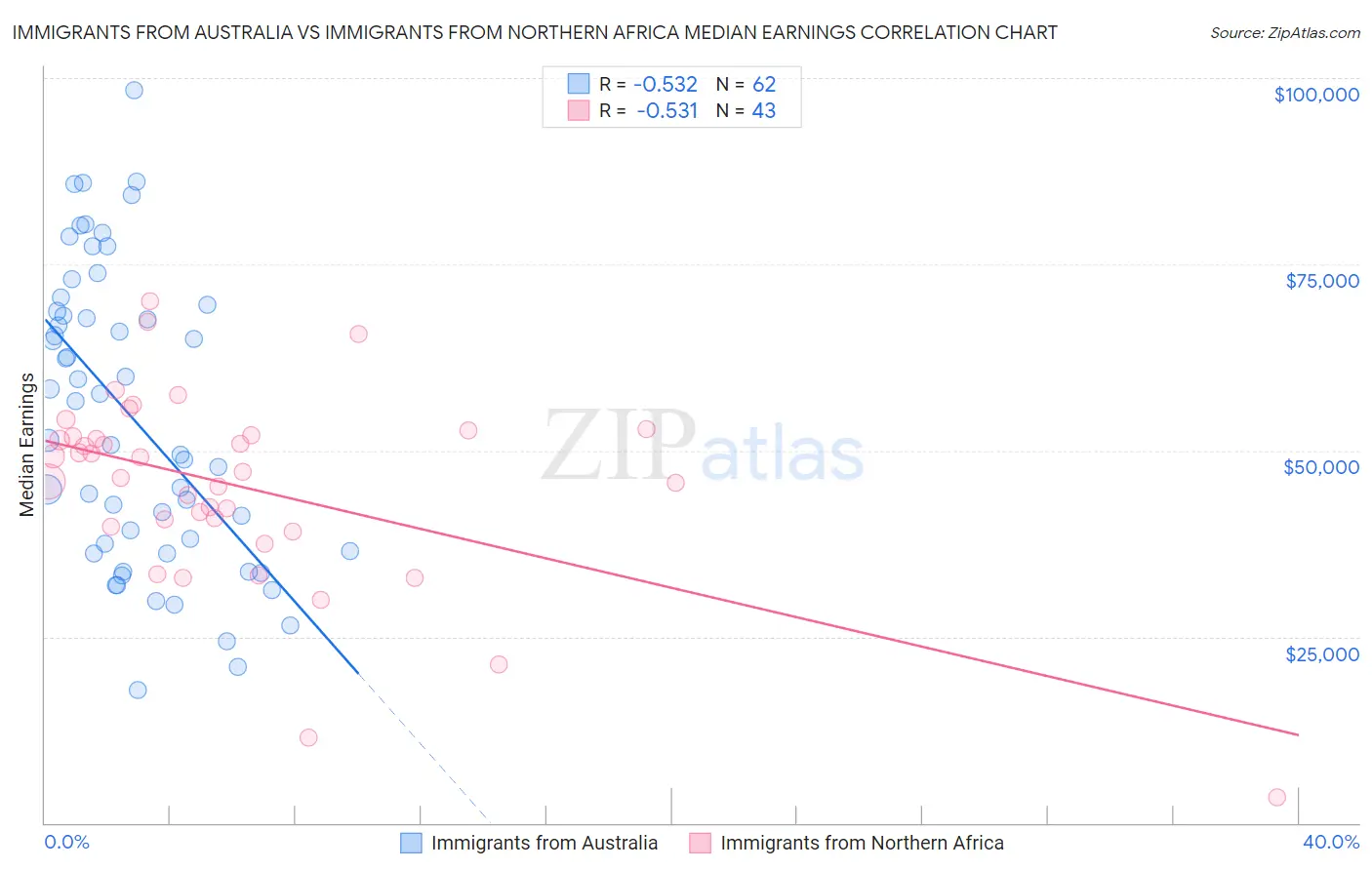 Immigrants from Australia vs Immigrants from Northern Africa Median Earnings