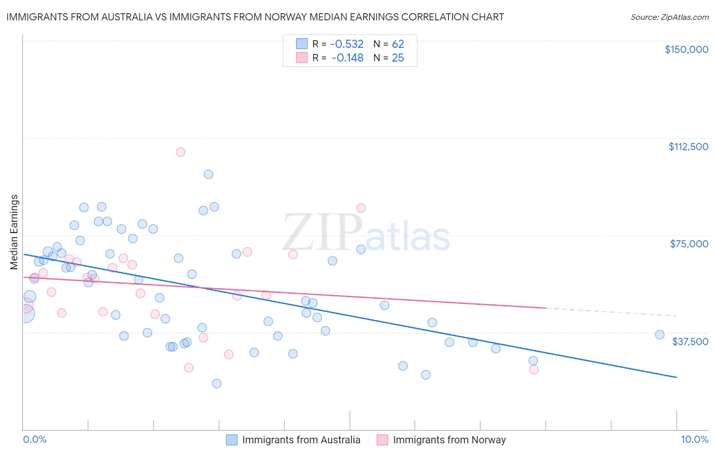 Immigrants from Australia vs Immigrants from Norway Median Earnings