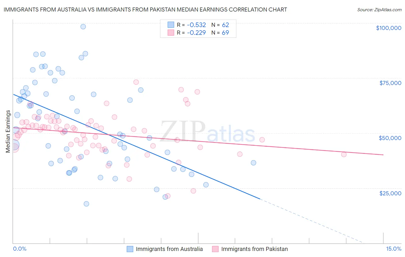 Immigrants from Australia vs Immigrants from Pakistan Median Earnings