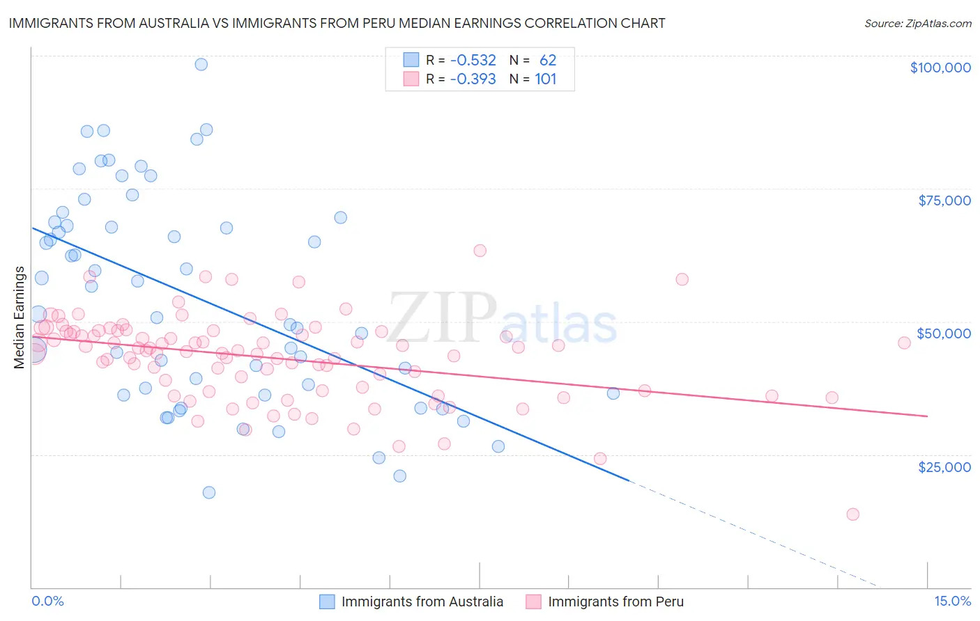 Immigrants from Australia vs Immigrants from Peru Median Earnings