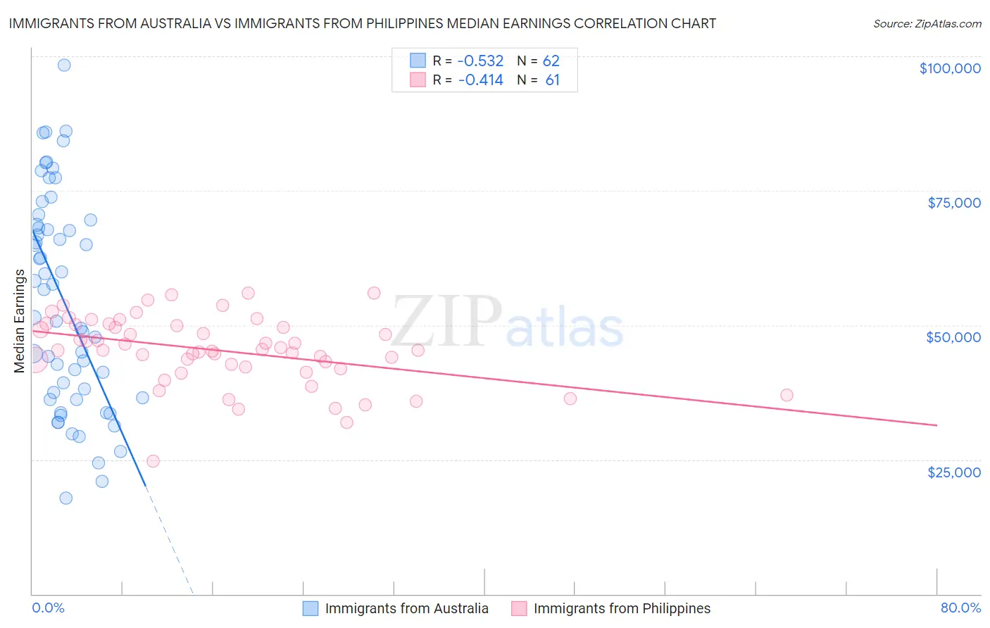 Immigrants from Australia vs Immigrants from Philippines Median Earnings